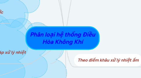 Mind Map: Phân loại hệ thống Điều Hòa Không Khí