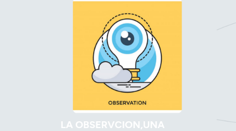 Mind Map: LA OBSERVCION,UNA PALABRA PARA DESBARATAR Y RE-SIGNIFICAR HACIA UNA EPISTEMOLOGIA DE LA OBSERVACION