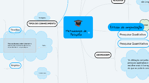 Mind Map: Metodologia de Pesquisa