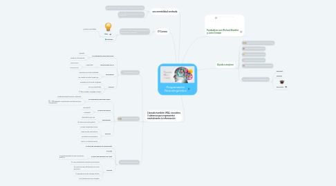 Mind Map: Programación Neurolingüística