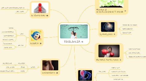 Mind Map: RESILENCIA