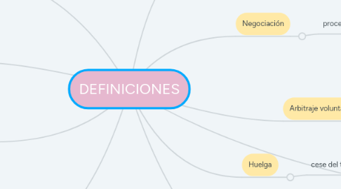 Mind Map: DEFINICIONES