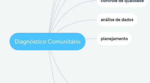 Mind Map: Diagnóstico Comunitário