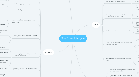 Mind Map: The Event Lifecycle