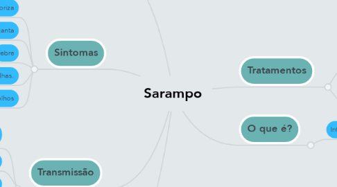 Mind Map: Sarampo