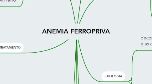 Mind Map: ANEMIA FERROPRIVA