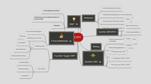 Mind Map: CRM