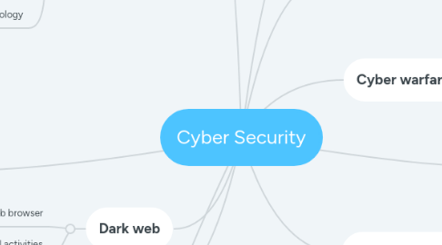 Mind Map: Cyber Security