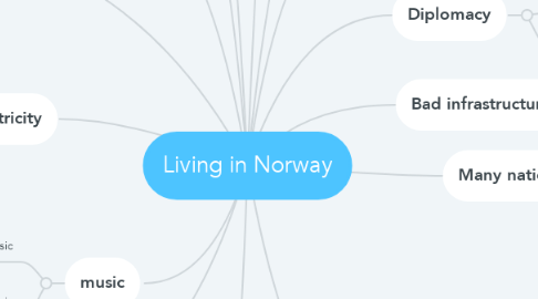 Mind Map: Living in Norway