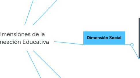 Mind Map: Dimensiones de la Planeación Educativa