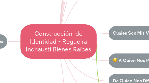 Mind Map: Construcción de Identidad - Regueira Inchausti Bienes Raíces