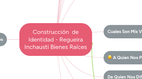 Mind Map: Construcción  de Identidad - Regueira Inchausti Bienes Raíces