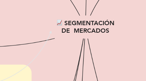 Mind Map: SEGMENTACIÓN DE  MERCADOS