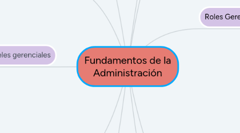 Mind Map: Fundamentos de la Administración