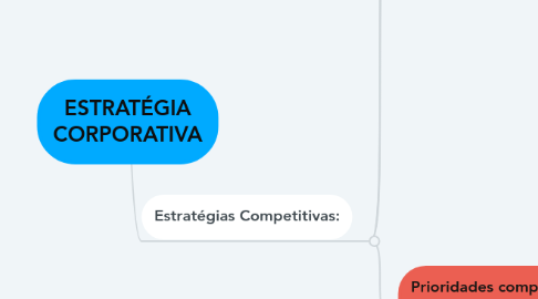 Mind Map: ESTRATÉGIA CORPORATIVA