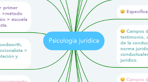 Mind Map: Psicología jurídica