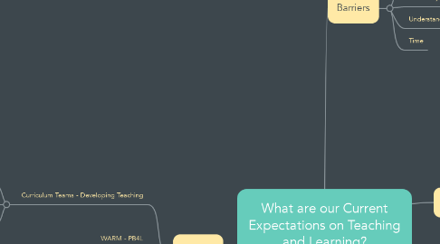 Mind Map: What are our Current Expectations on Teaching and Learning?