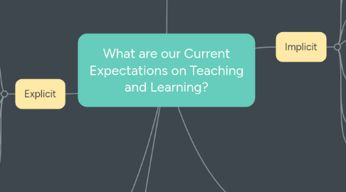 Mind Map: What are our Current Expectations on Teaching and Learning?