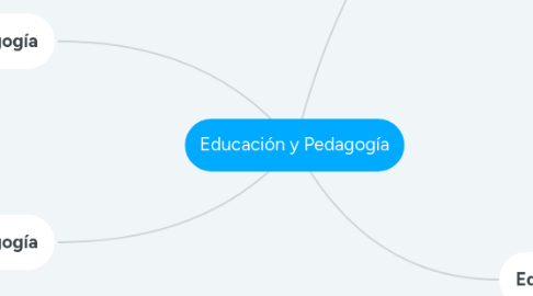 Mind Map: Educación y Pedagogía