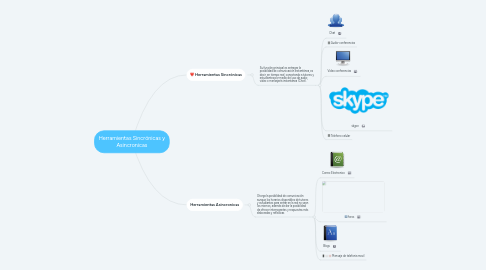 Mind Map: Herramientas Sincrónicas y Asincronicas