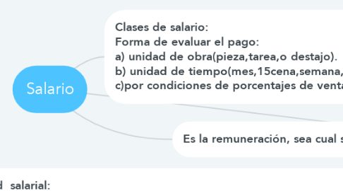 Mind Map: Salario