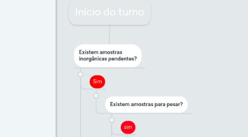 Mind Map: Início do turno