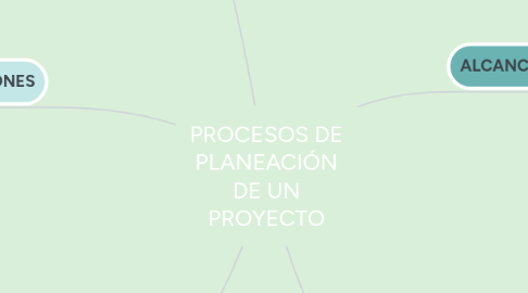 Mind Map: PROCESOS DE PLANEACIÓN DE UN PROYECTO