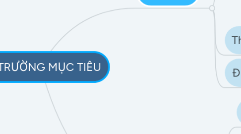 Mind Map: THỊ TRƯỜNG MỤC TIÊU