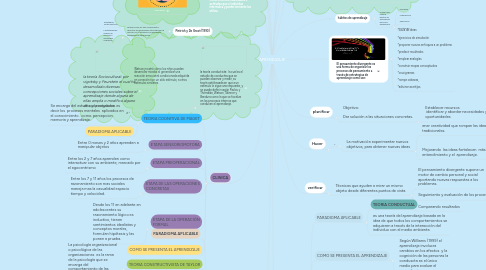 Mind Map: APRENDIZAJE