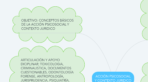 Mind Map: ACCIÓN PSICOSOCIAL Y CONTEXTO JURIDICO