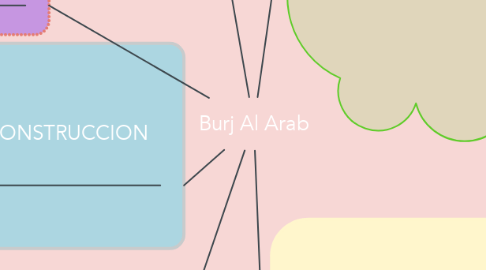 Mind Map: Burj Al Arab