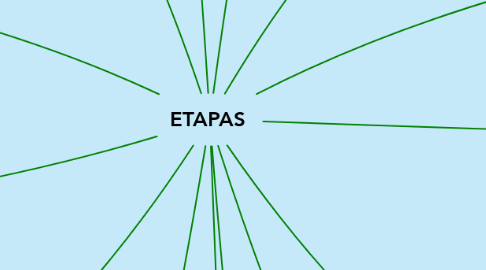Mind Map: ETAPAS