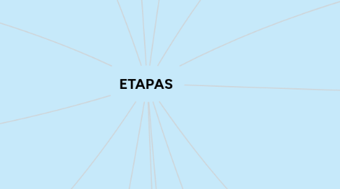 Mind Map: ETAPAS