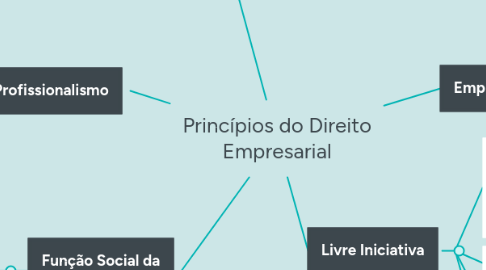Mind Map: Princípios do Direito Empresarial