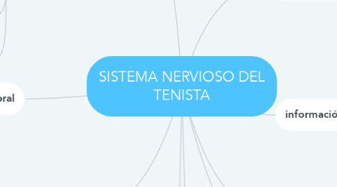 Mind Map: SISTEMA NERVIOSO DEL TENISTA