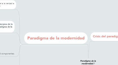 Mind Map: Paradigma de la modernidad / paradigma de la complejidad