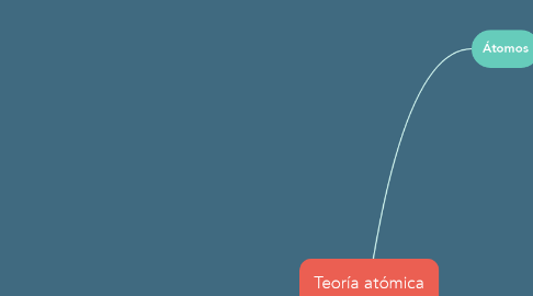 Mind Map: Teoría atómica