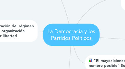 Mind Map: La Democracia y los Partidos Políticos