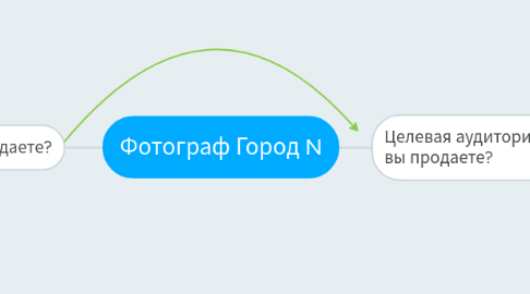 Mind Map: Фотограф Город N