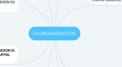 Mind Map: LA ORGANIZACIÓN.