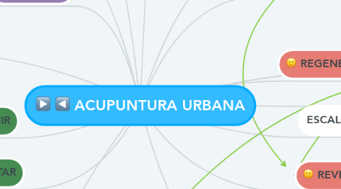 Mind Map: ACUPUNTURA URBANA