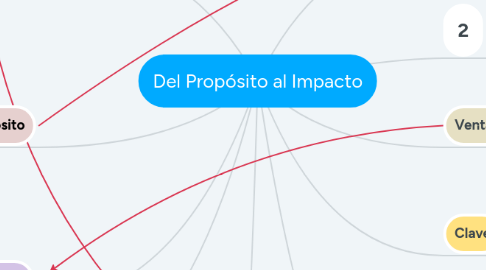 Mind Map: Del Propósito al Impacto