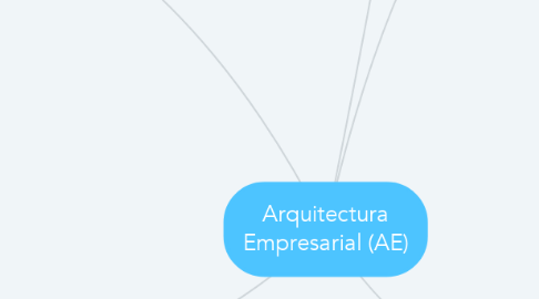 Mind Map: Arquitectura Empresarial (AE)