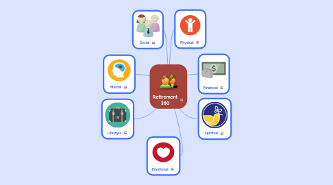 Mind Map: Retirement 360