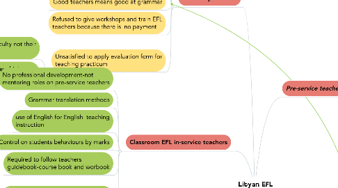 Mind Map: Libyan EFL classroom