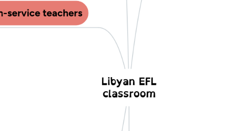 Mind Map: Libyan EFL classroom