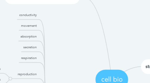 Mind Map: cell bio