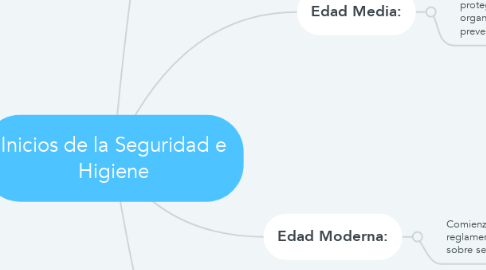 Mind Map: Inicios de la Seguridad e Higiene