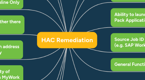 Mind Map: HAC Remediation