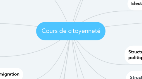 Mind Map: Cours de citoyenneté